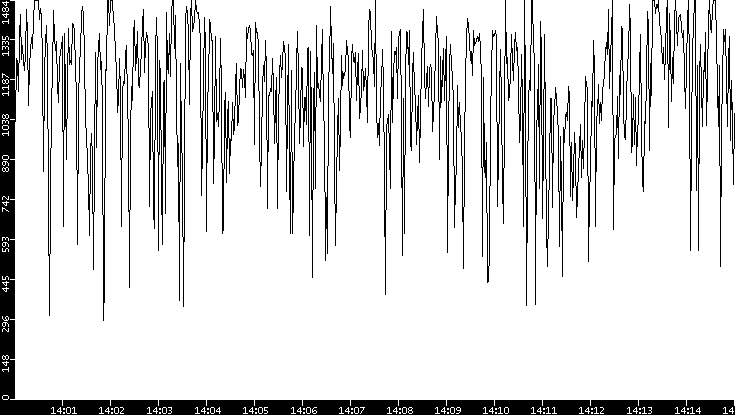 Average Packet Size vs. Time