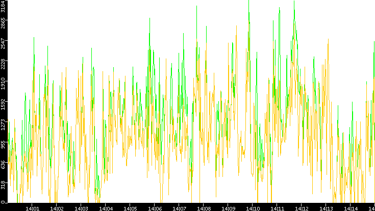 Entropy of Port vs. Time