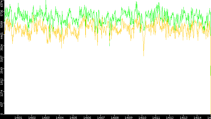 Entropy of Port vs. Time
