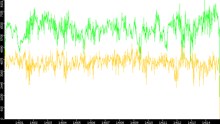 Entropy of Port vs. Time