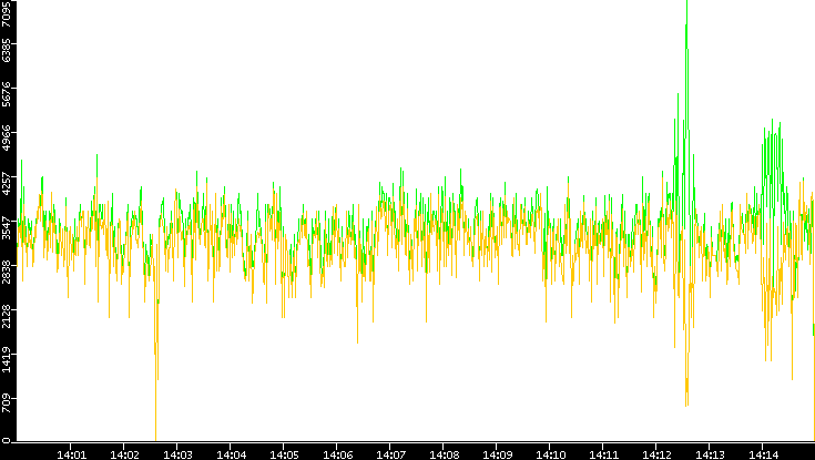 Entropy of Port vs. Time