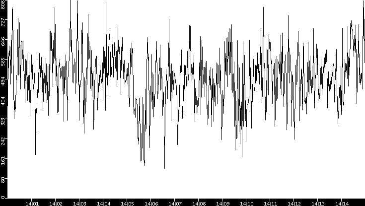 Average Packet Size vs. Time