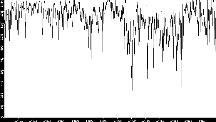 Average Packet Size vs. Time