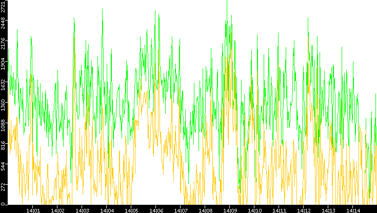 Entropy of Port vs. Time