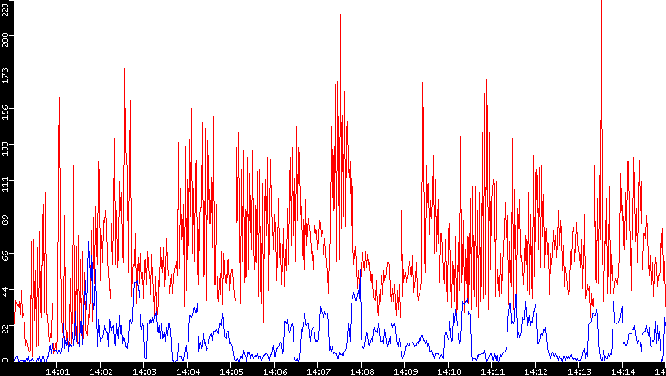 Nb. of Packets vs. Time