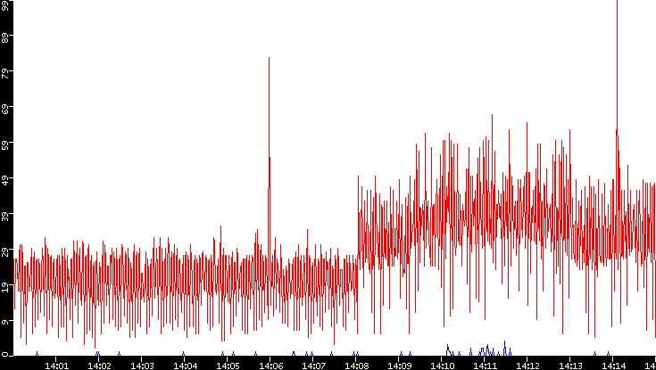 Nb. of Packets vs. Time