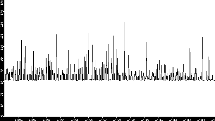 Average Packet Size vs. Time