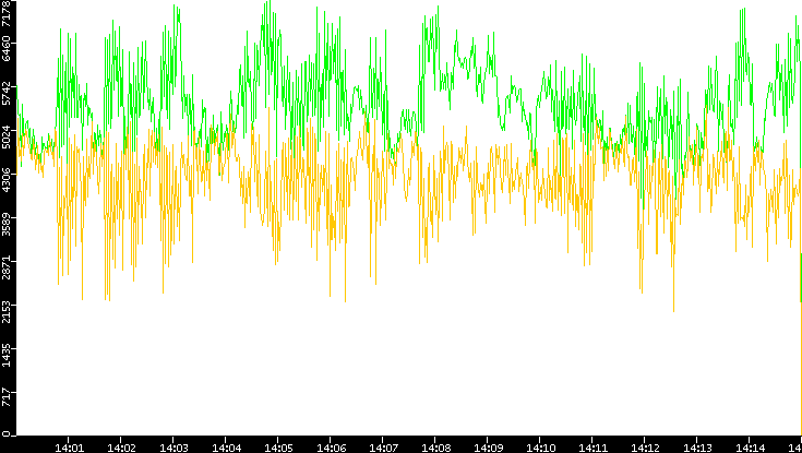 Entropy of Port vs. Time