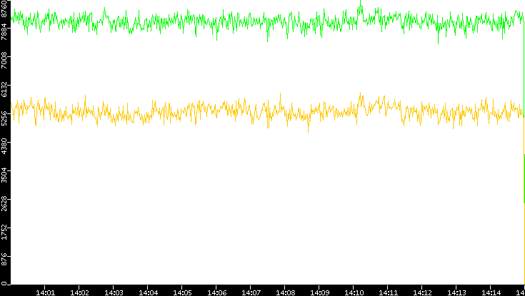 Entropy of Port vs. Time