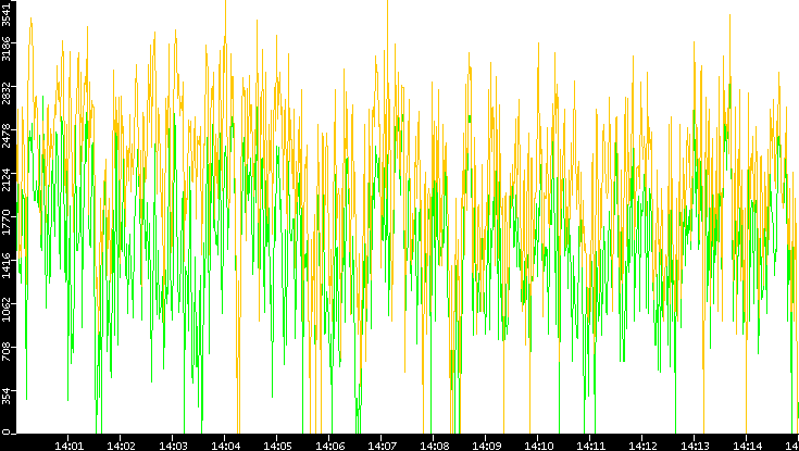 Entropy of Port vs. Time