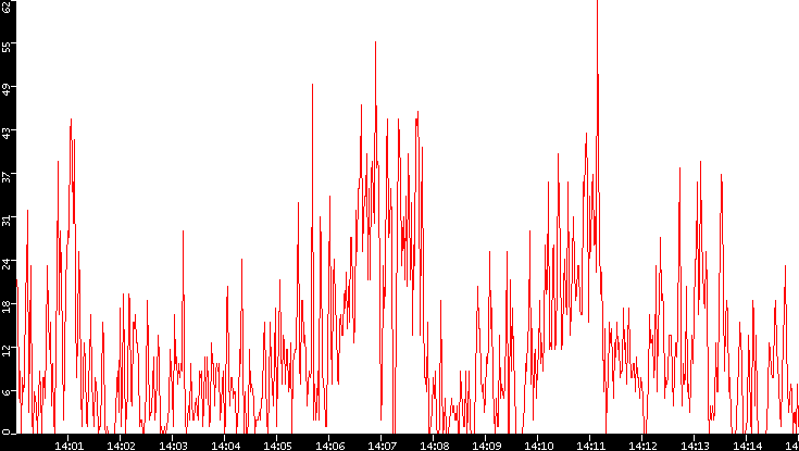 Nb. of Packets vs. Time