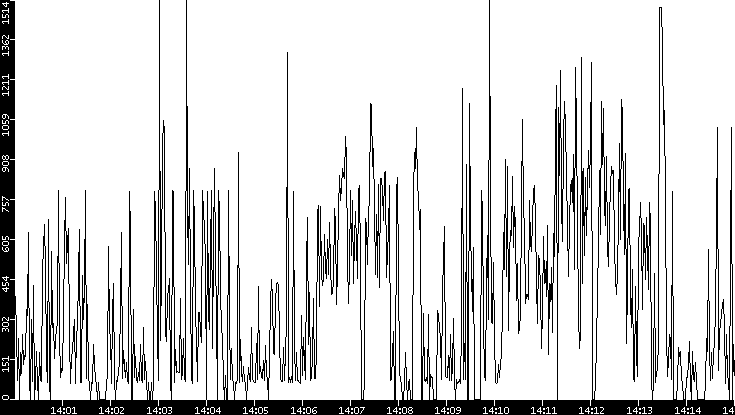 Average Packet Size vs. Time