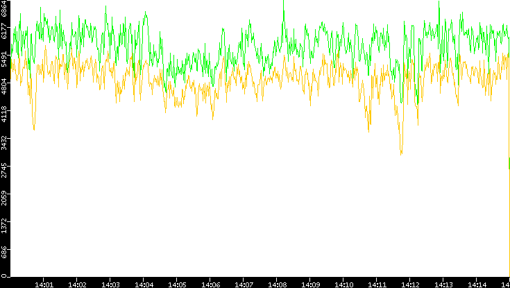 Entropy of Port vs. Time
