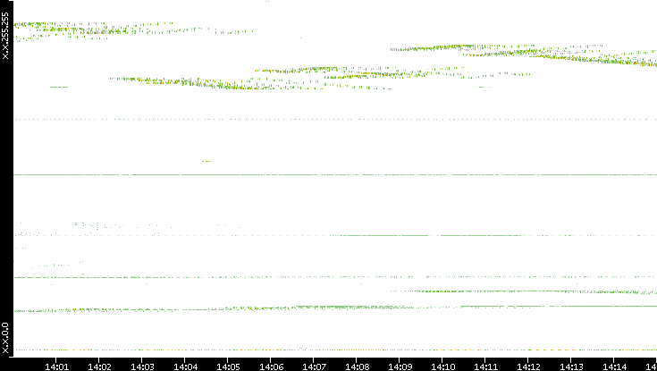 Dest. IP vs. Time