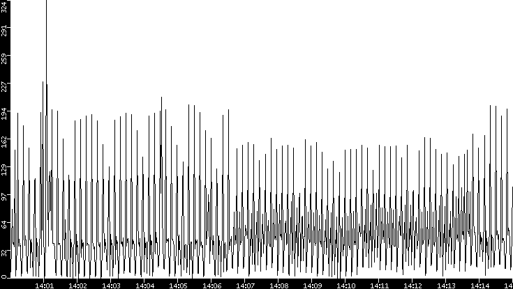 Throughput vs. Time