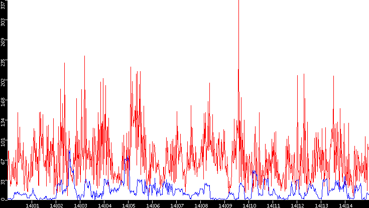 Nb. of Packets vs. Time