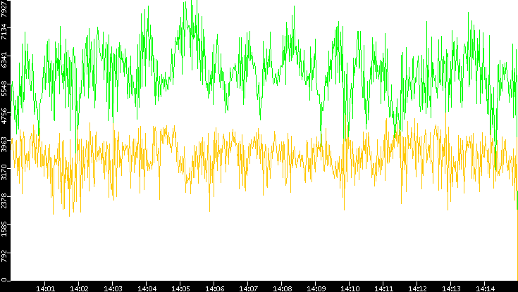 Entropy of Port vs. Time