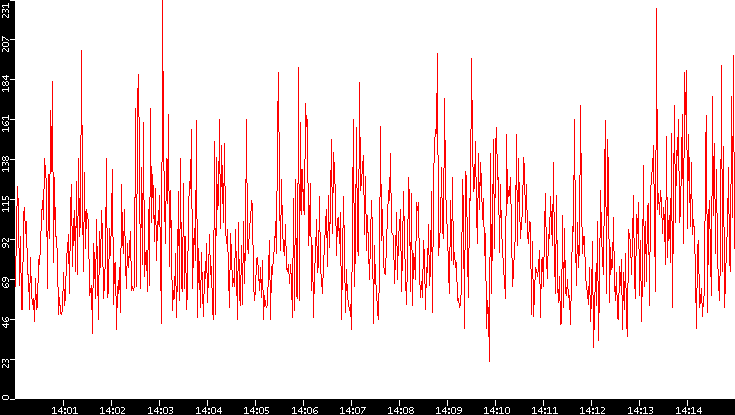 Nb. of Packets vs. Time