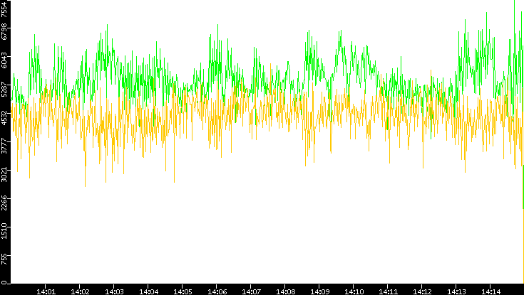 Entropy of Port vs. Time