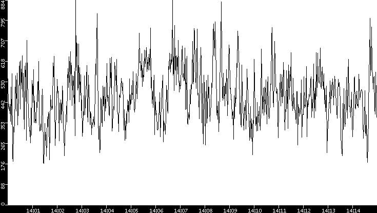Average Packet Size vs. Time