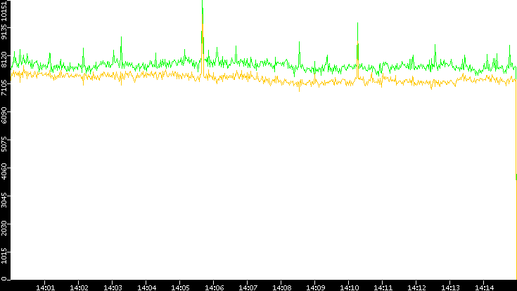 Entropy of Port vs. Time