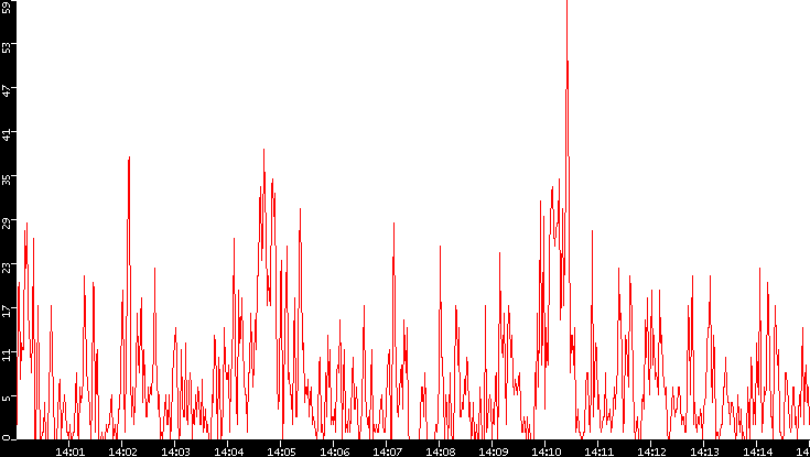 Nb. of Packets vs. Time