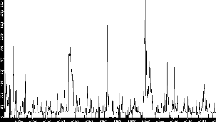 Average Packet Size vs. Time