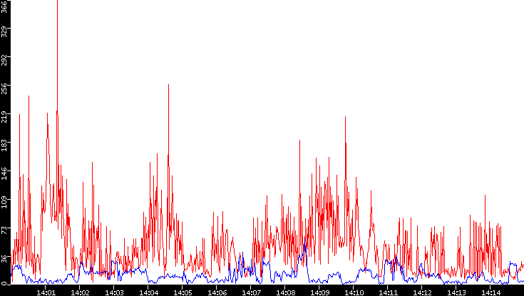 Nb. of Packets vs. Time