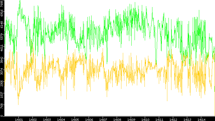 Entropy of Port vs. Time