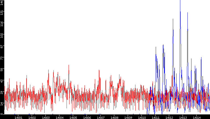 Nb. of Packets vs. Time