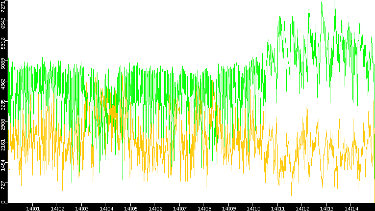 Entropy of Port vs. Time