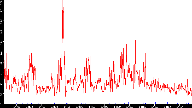 Nb. of Packets vs. Time