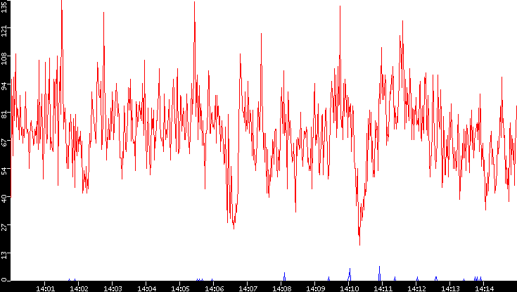 Nb. of Packets vs. Time