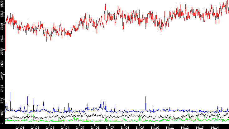 Nb. of Packets vs. Time