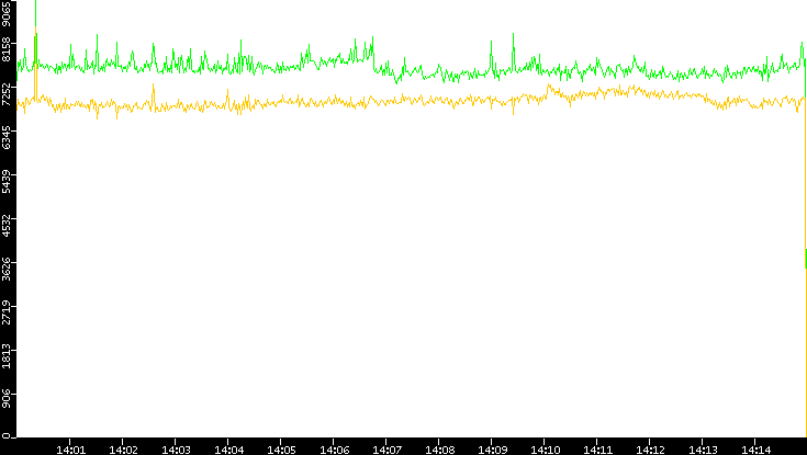 Entropy of Port vs. Time