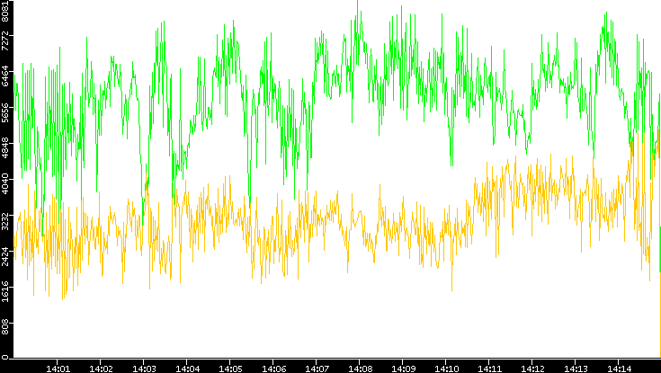 Entropy of Port vs. Time