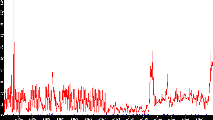 Nb. of Packets vs. Time