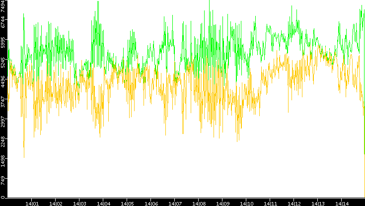 Entropy of Port vs. Time