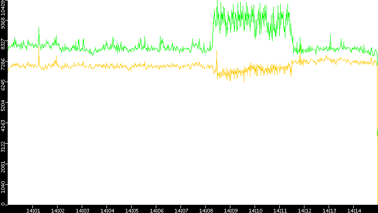Entropy of Port vs. Time