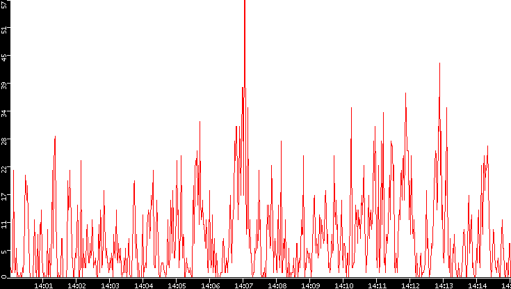 Nb. of Packets vs. Time
