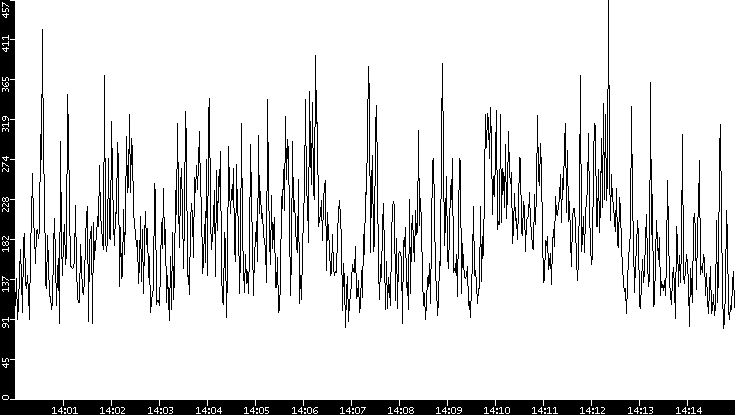 Average Packet Size vs. Time