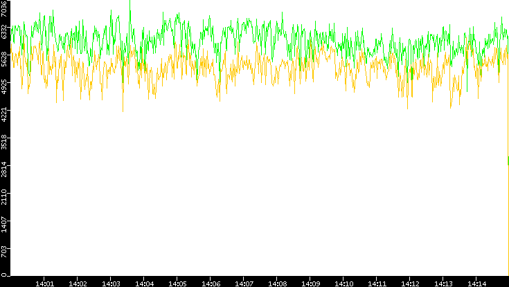 Entropy of Port vs. Time