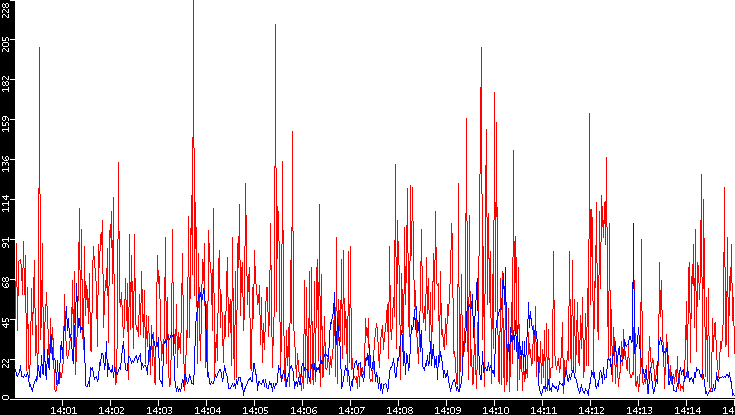 Nb. of Packets vs. Time