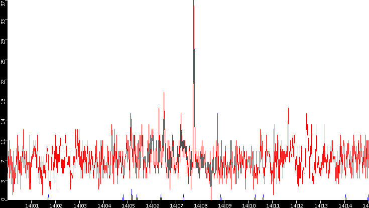 Nb. of Packets vs. Time
