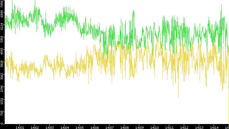Entropy of Port vs. Time