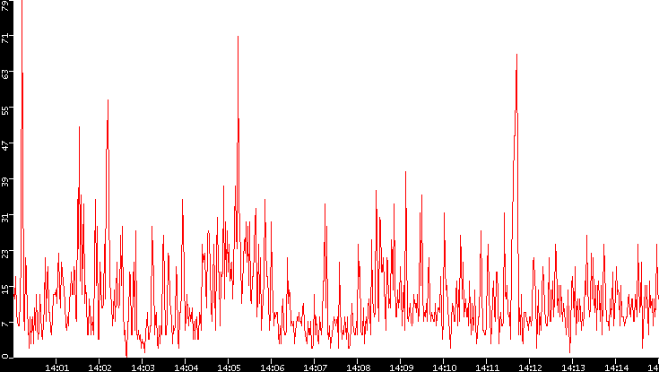 Nb. of Packets vs. Time