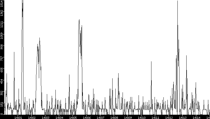 Average Packet Size vs. Time