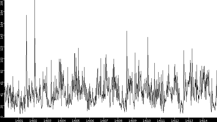 Throughput vs. Time