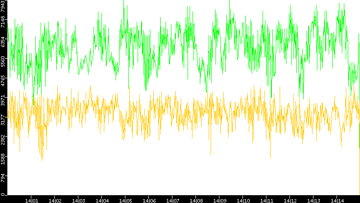 Entropy of Port vs. Time