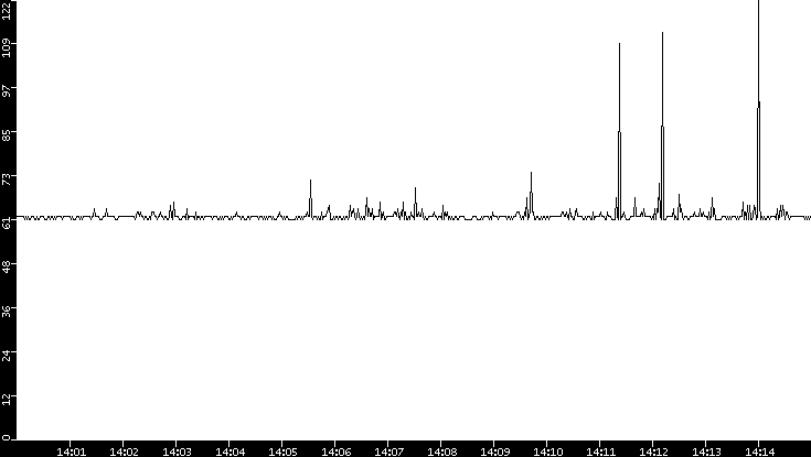 Average Packet Size vs. Time